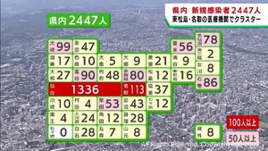 【詳報】宮城県で2,447人感染　過去3番目の感染者数　うち仙台市1,336人　名取市と東松島市の医療機関でクラスター