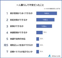 「一人暮らしで不安なこと・楽しいことに関する意識調査」