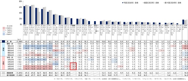 ハラスメント行為の認知（日本インフォメーション（株）調べ）