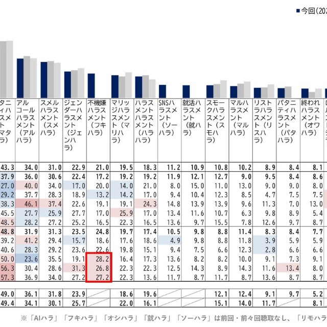 ハラスメント行為の認知（日本インフォメーション（株）調べ）