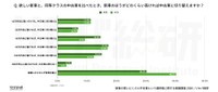 欲しい新車と、同等クラスの中古車を比べたとき、新車のほうがどのくらい高ければ中古車に切り替えますか？（提供画像）