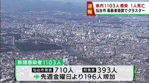 【詳報】宮城県で1103人感染確認　うち仙台市710人　仙台市の高齢者施設でクラスター　患者1人死亡