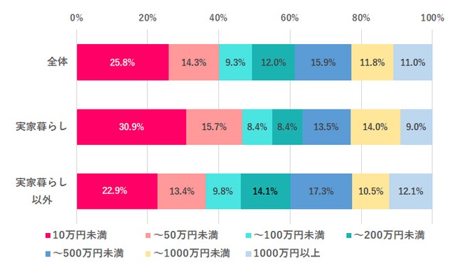 あなたの金融資産はどれくらい？（提供画像）