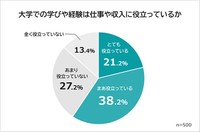 大学での学びや経験は仕事や収入に役立っているか