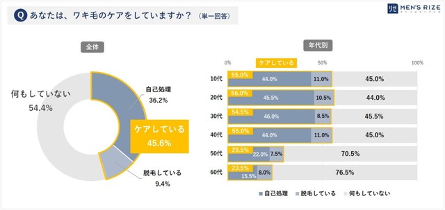 あなたは、ワキ毛のケアをしていますか？（出典：男性の美容皮膚科『メンズリゼ』調べ）