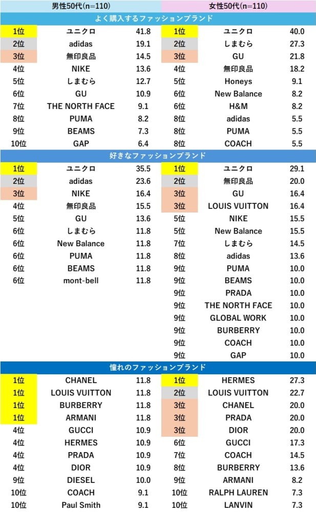 【50代】ファッション好きが選ぶ人気ブランドランキング（出典：「Pontaリサーチ」調べ）