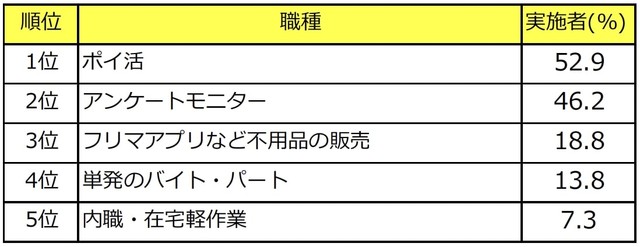 主婦に人気の副業ランキング（提供画像）