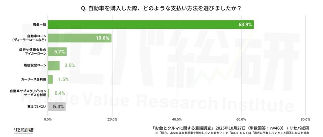 自動車を購入した際、どのような支払い方法を選びましたか？（提供画像）