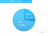 オーダースーツを購入したことは？（提供画像）