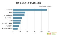 家の近くにあったら嫌な施設（提供画像）