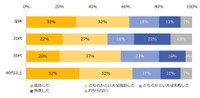 初めての転職は成功したか
