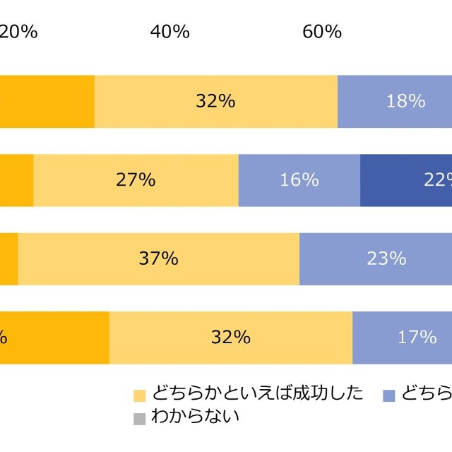 初めての転職は成功したか