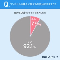 小学生以上の子どもがいる全国の男女676人のうち、子どもが小学校に入学する際にランドセルを購入した606人に聞いた「ランドセルの購入に関する失敗はあるか」