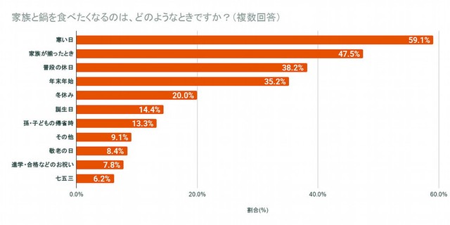鍋を食べたくなるタイミング（提供画像）