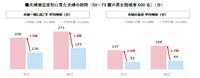 仲良しと不仲を分けるのは一緒に過ごす時間と会話の長さ（出典：ハルメク 生きかた上手研究所調べ）