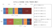 現在30代以上の人が、社会人になったばかりのころ、どんな結婚観を持っていたか（未婚・既婚別）（提供画像）