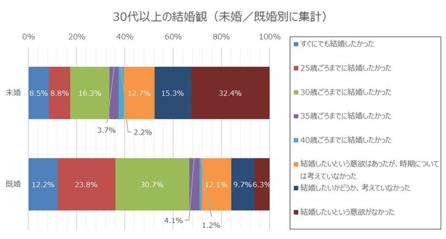 現在30代以上の人が、社会人になったばかりのころ、どんな結婚観を持っていたか（未婚・既婚別）（提供画像）