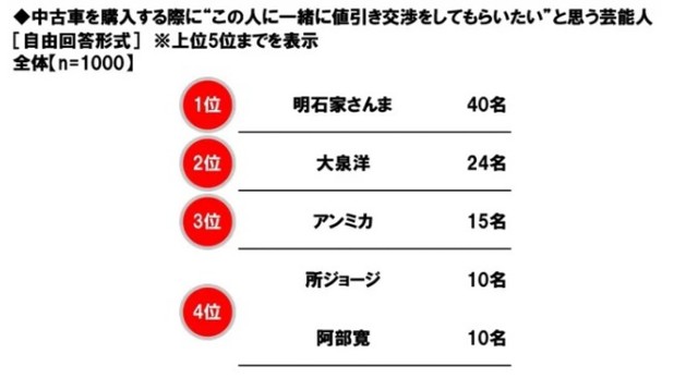 中古車を購入する際に”この人に一緒に値引き交渉をしてもらいたい”と思う芸能人(提供画像)
