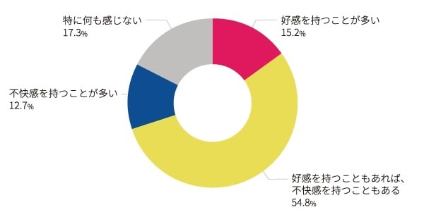 No.1表示広告との接触時の印象（出典：株式会社マクロミル調べ）