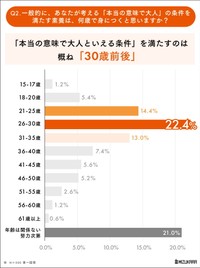 現代人の「真の成人年齢」は30歳前後（出典：㈱ミズカラ調べ）