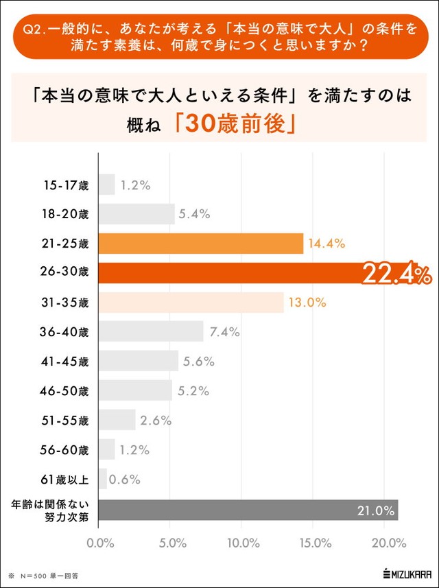 現代人の「真の成人年齢」は30歳前後（出典：㈱ミズカラ調べ）