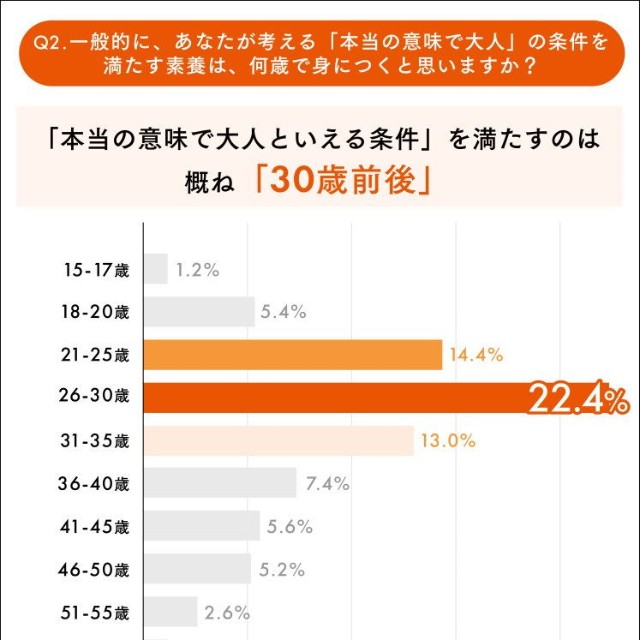 現代人の「真の成人年齢」は30歳前後（出典：㈱ミズカラ調べ）