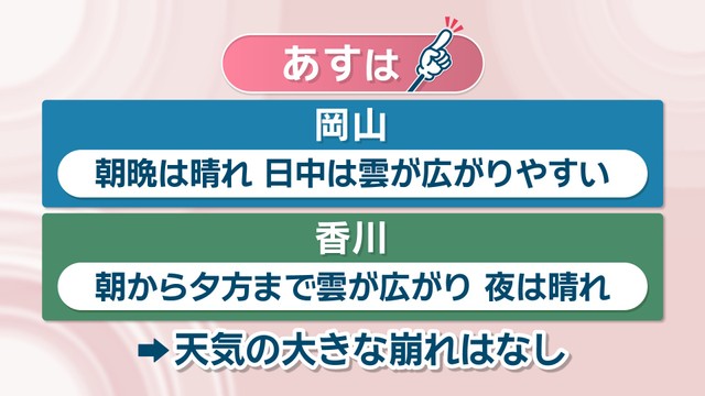 【天気予報】6日は天気の大きな崩れなし　曇りでも紫外線対策しっかりと　岡山・香川