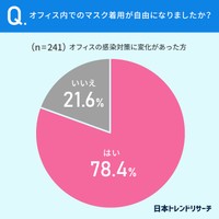 オフィス内でのマスク着用が自由になりましたか？（提供画像）