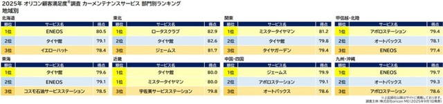 『カーメンテナンスサービス』地域別ランキング（出典：オリコン顧客満足度®）
