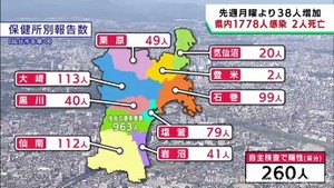 【詳報】宮城県で1778人感染　うち仙台市963人　仙台市の高齢者施設でクラスター　患者2人死亡