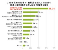 物価上昇の影響で、食料品を購入するお店や方法に変化はありましたか？（ライフネット生命調べ）