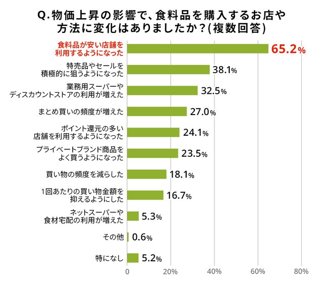 物価上昇の影響で、食料品を購入するお店や方法に変化はありましたか？（ライフネット生命調べ）
