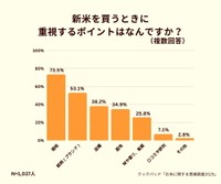 新米を買うときに重視するポイントはなんですか？（提供画像）