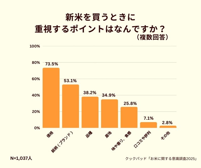 新米を買うときに重視するポイントはなんですか？（提供画像）