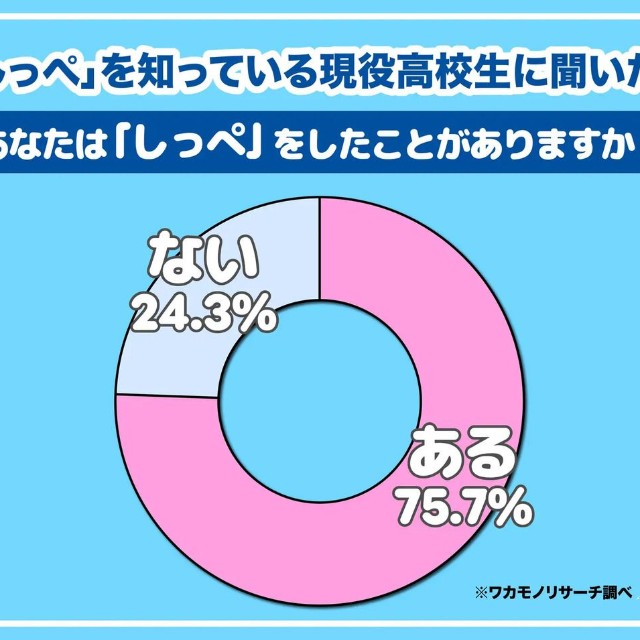 「しっぺ」を知っている現役高校生に聞いた！あなた「しっぺ」をしたことがありますか？（提供画像）