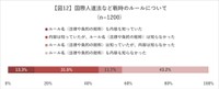 国際人道法など戦時のルールについて（2025年日本赤十字社調べ）