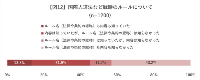 国際人道法など戦時のルールについて（2025年日本赤十字社調べ）