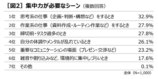 集中力が必要だと感じるシーン（提供画像）