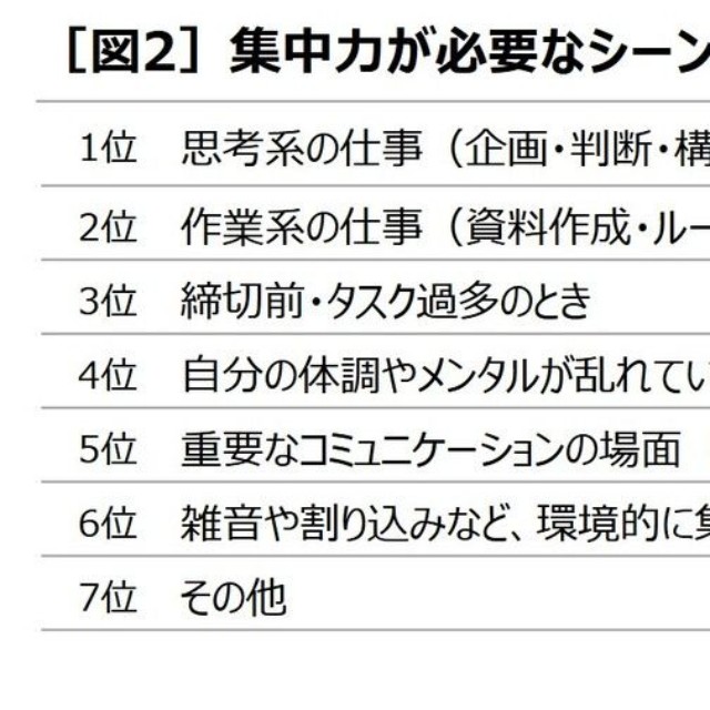 集中力が必要だと感じるシーン（提供画像）
