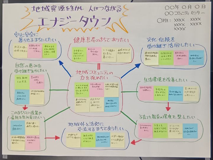 理念設定ワークショップの成果サンプル