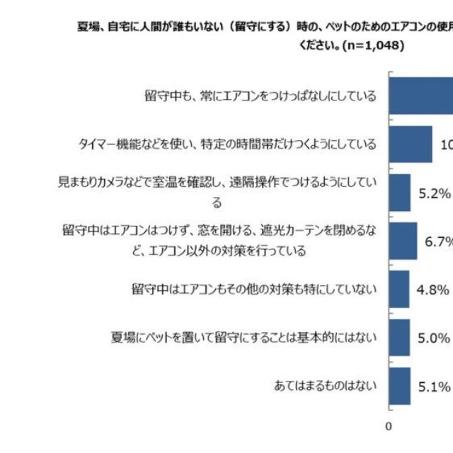 自宅に人間が誰もいない留守中の対応（提供画像）