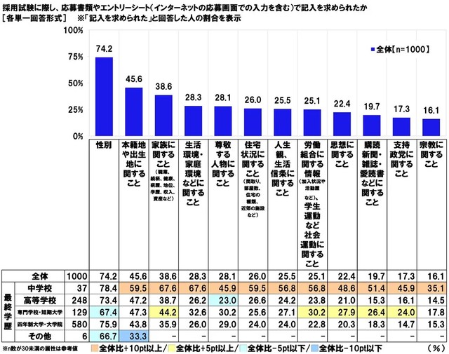 採用試験に際し、応募書類やエントリーシート（インターネットの応募画面での入力を含む）で記入を求められたか（提供画像）
