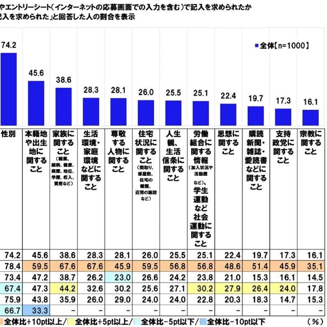 採用試験に際し、応募書類やエントリーシート（インターネットの応募画面での入力を含む）で記入を求められたか（提供画像）