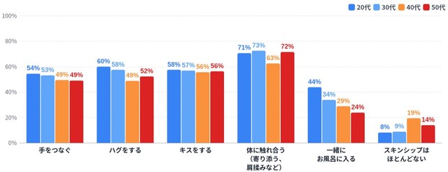 日常的なスキンシップの内容（提供画像）