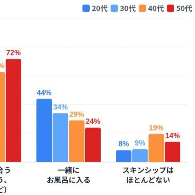 日常的なスキンシップの内容（提供画像）