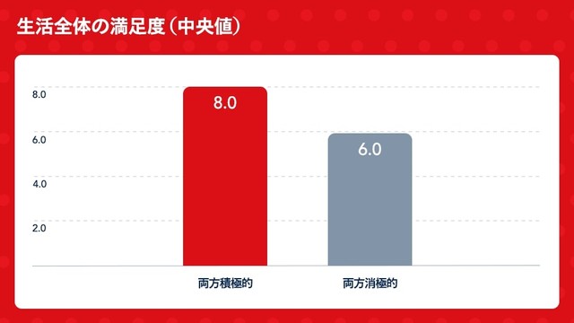 生活全体の満足度（中央値）（提供画像）