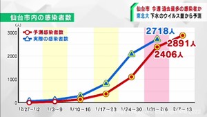 「仙台市の今週の感染者は過去最多と予測」下水のウイルス量で感染者数予測の東北大学・佐野教授