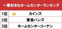 一番好きなホームセンターランキング（提供画像）