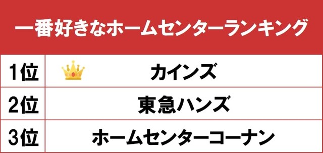 一番好きなホームセンターランキング（提供画像）