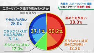 宮城・大郷町スポーツパーク構想　町民の半数が賛成　議会が賛否問う住民投票条例案を否決